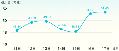 清源水務(wù)公司單日供水量破50萬噸! 多舉措筑牢城市供水安全防線